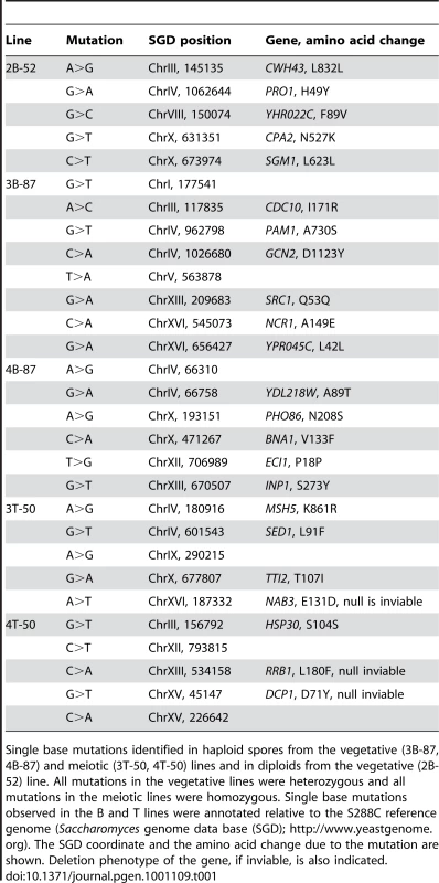 Genome location of derived mutations in the B87 and T50 lines.