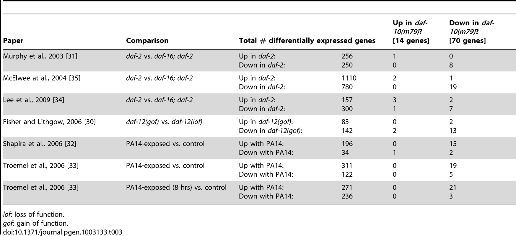 Overlap between the genes differentially regulated in <i>daf-10(m79)</i> animals and previous gene expression analysis results.