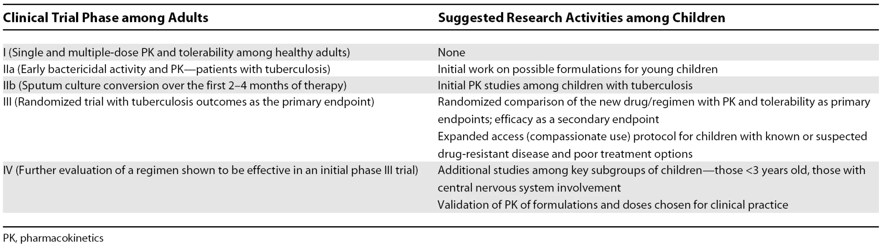 Suggested Types of Research Activity among Children by the Stage of Clinical Trial Efforts among Adults for a New Antituberculosis Drug/Regimen