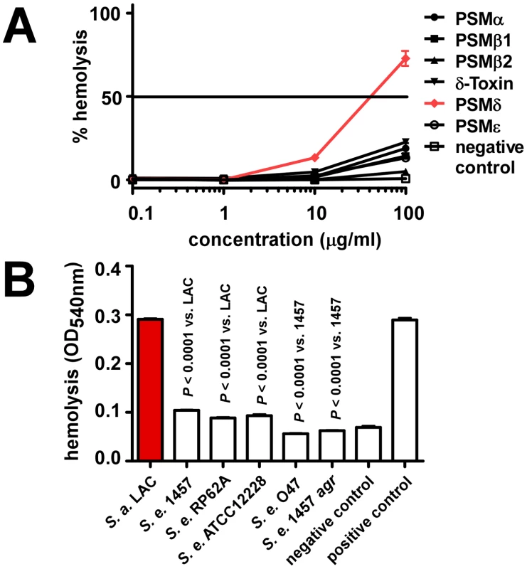 Hemolysis by <i>S. epidermidis</i> culture filtrates and PSM peptides.