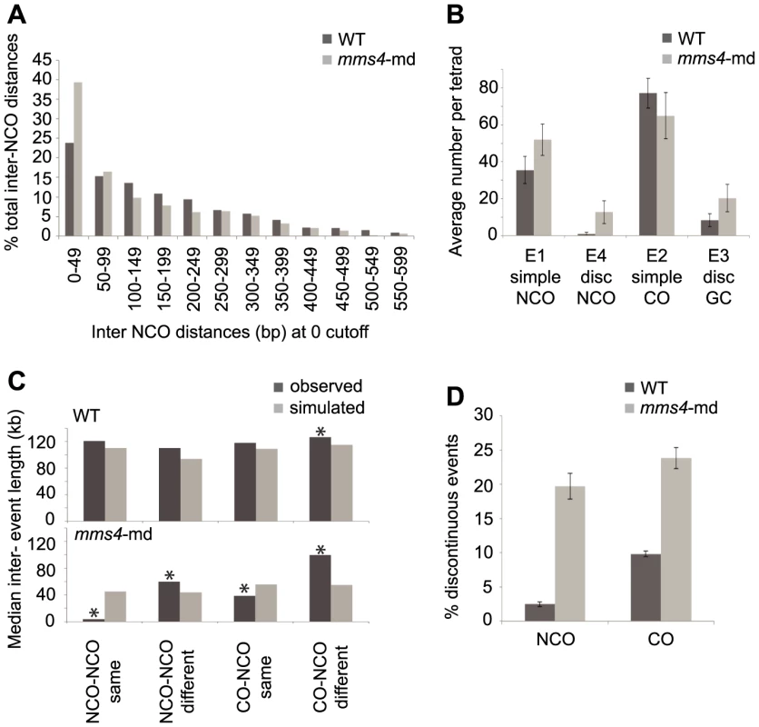 <i>mms4-md</i> results in an increase in discontinuous CO and NCO events.