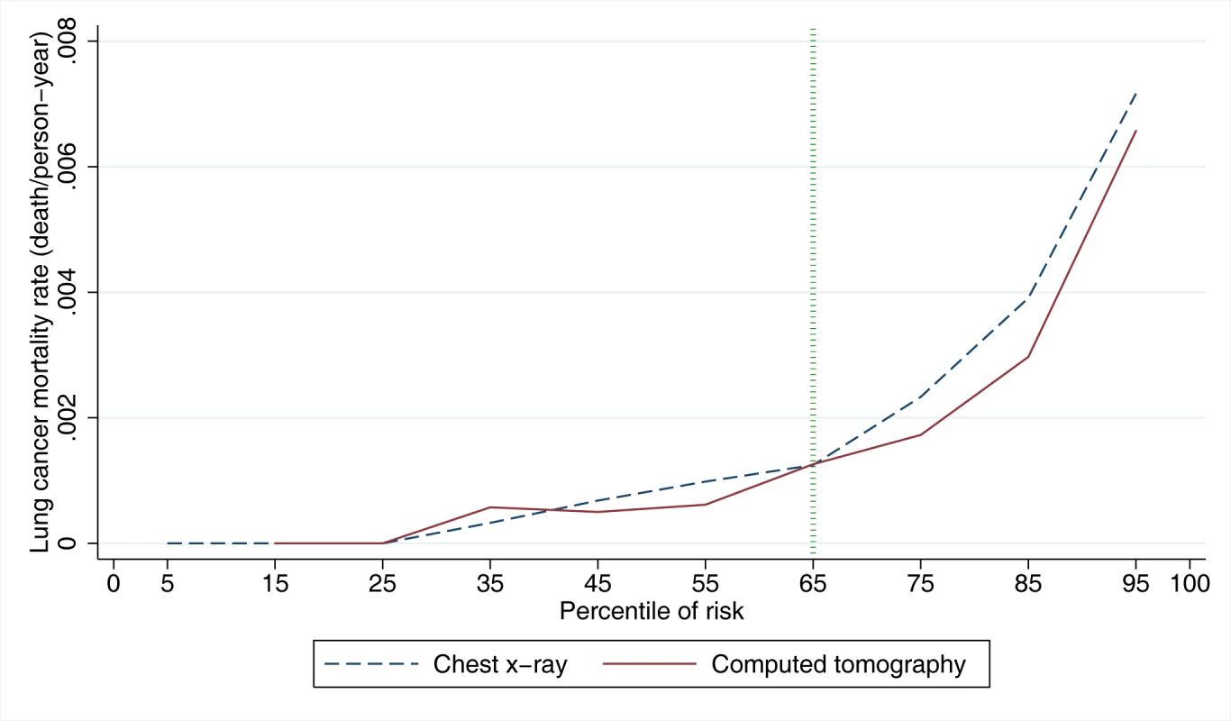 Lung cancer mortality rates in NLST arms by PLCO<sub>m2012</sub> model risk deciles.