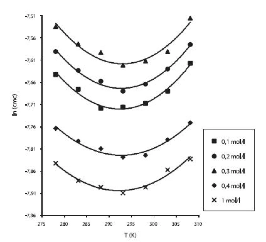 Závislosť ln (cmc) od T (K) pri rôznych koncentráciách roztokov NaCl študovanej látky
