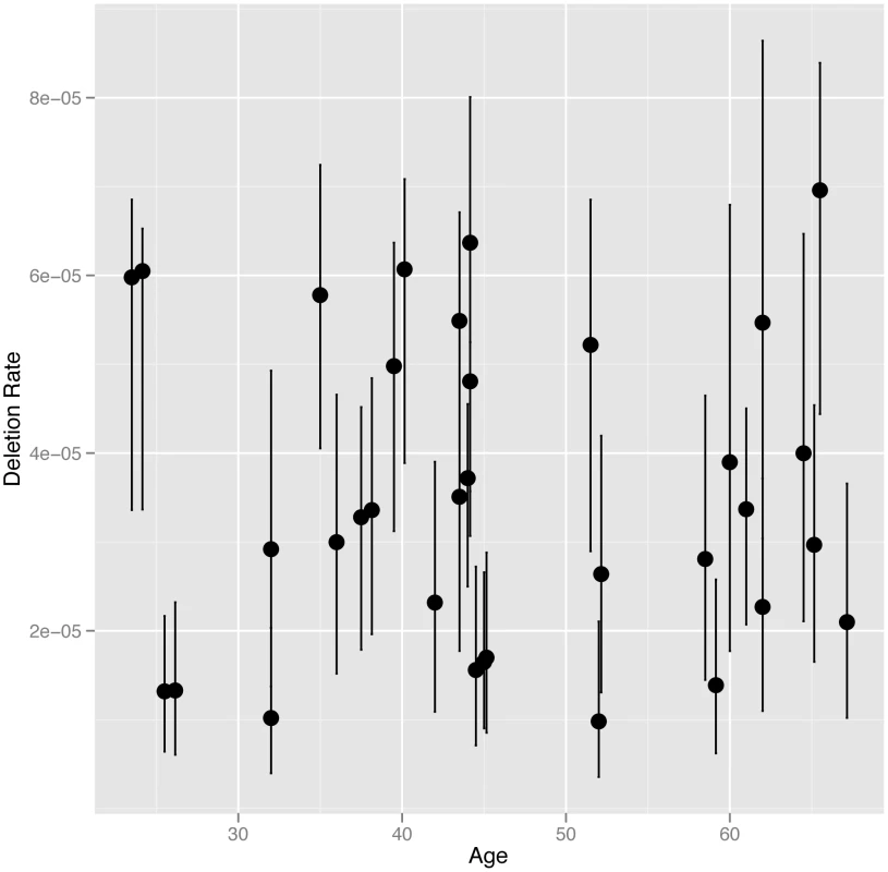 NAHR deletion rate at the <i>CMT1A</i> locus plotted against age at the time the sample was provided.