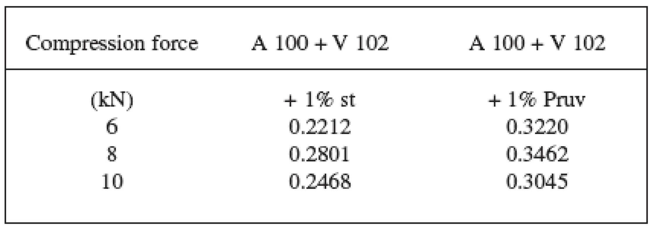 Values of LSR for the mixture Advantose 100 and Vivapur 102 in a ratio of 1:1