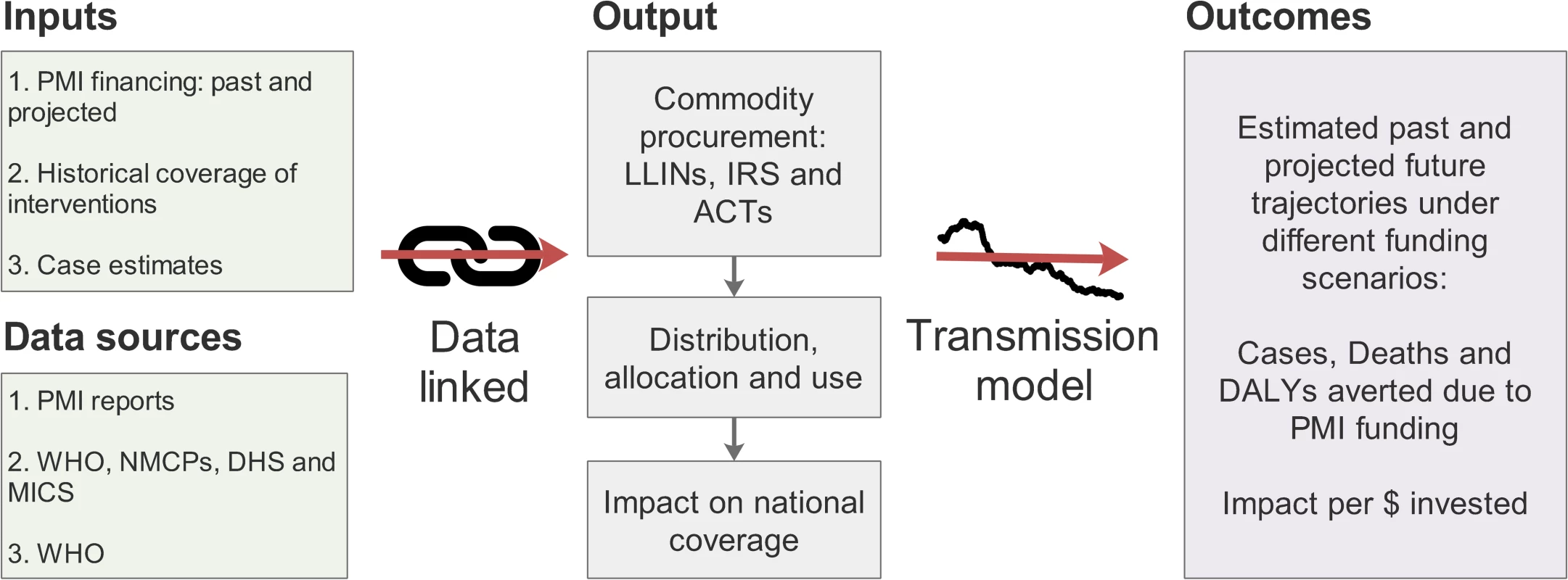 Schematic of the modelling process.