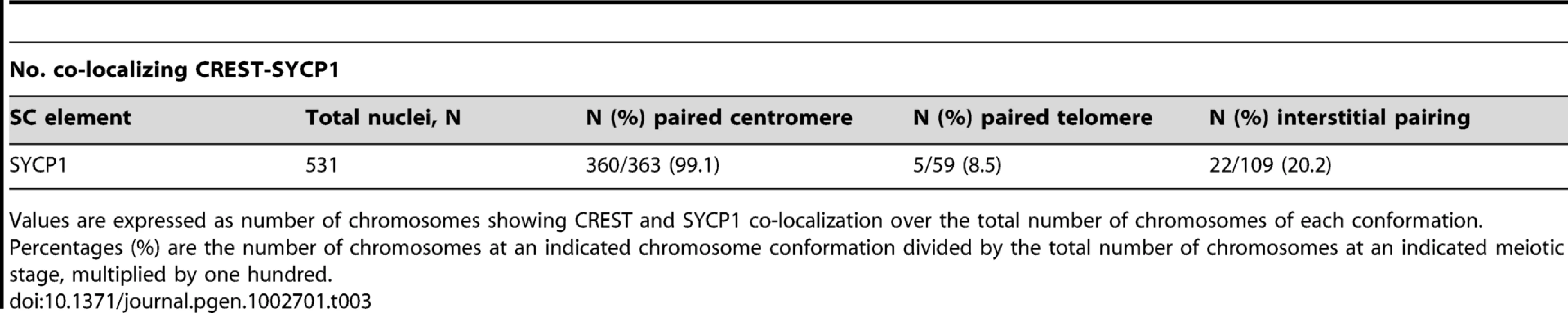 SYCP1 association with paired and unpaired centromeres in diplotene.