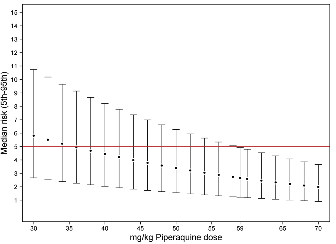 Percentiles of predicted risk [5th-median-95th] of recrudescent failure at day 42 in children aged from 1 up to 5 years computed from multivariate model.