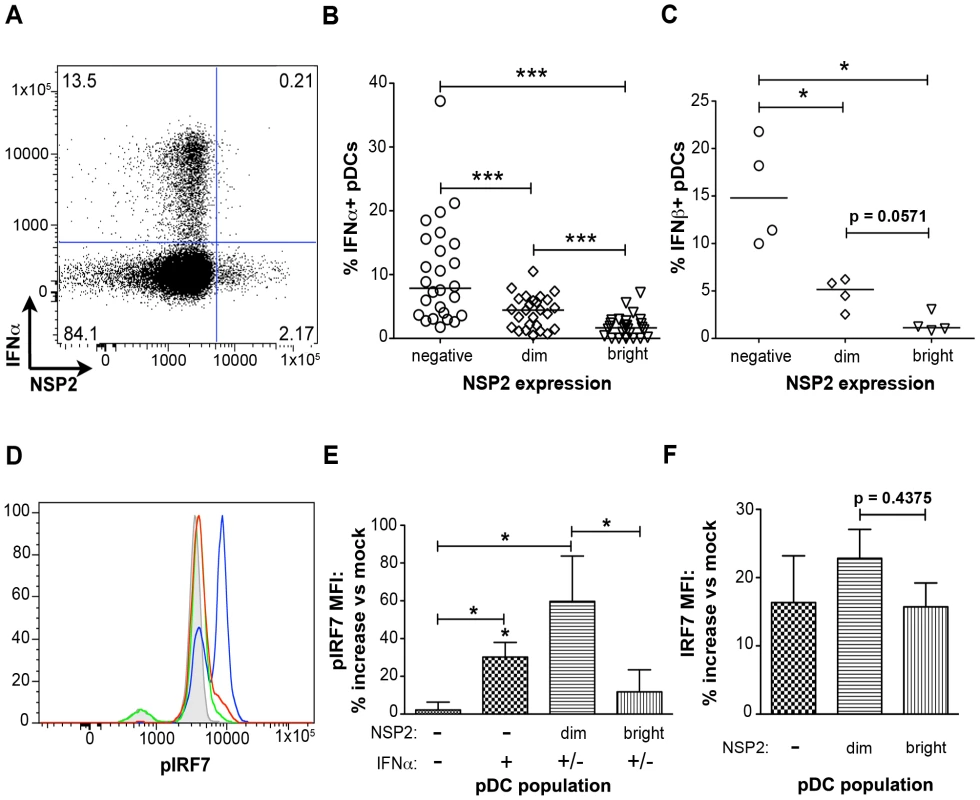The effect of viral replication on IFNα induction and IRF7 phosphorylation.
