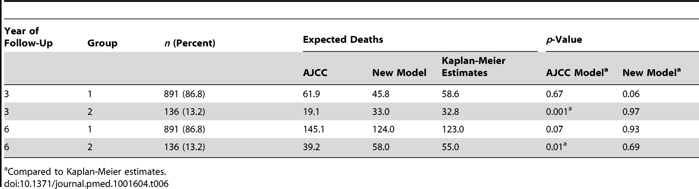 Kaplan-Meier estimates versus predicted deaths for a follow-up of 3 and 6 y by model and group.