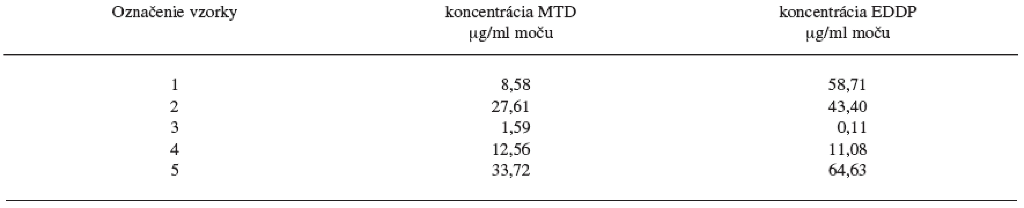 Hladiny MTD a EDDP v reálnych vzorkách moču pacientov z Centra pre liečbu drogovej závislosti v Bratislave