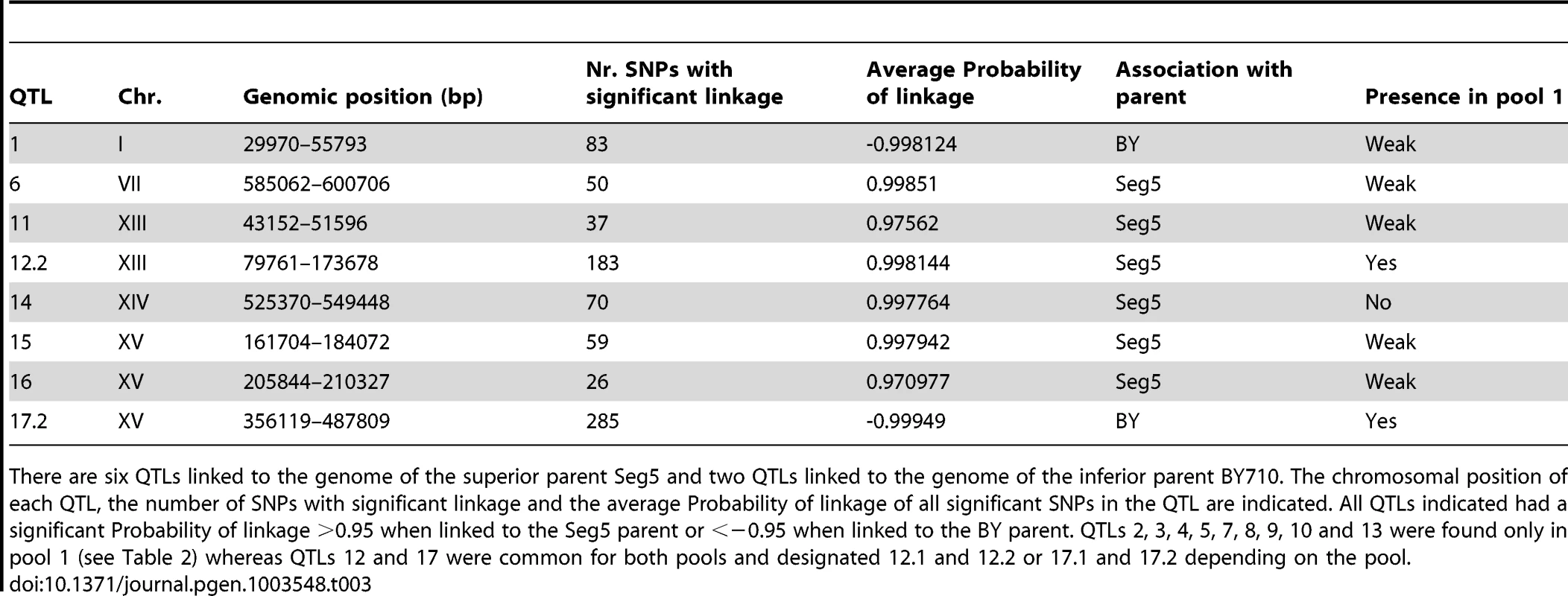 QTLs identified for tolerance of cell proliferation to high ethanol (pool 2, 32 segregants) by pooled-segregant whole-genome sequencing.