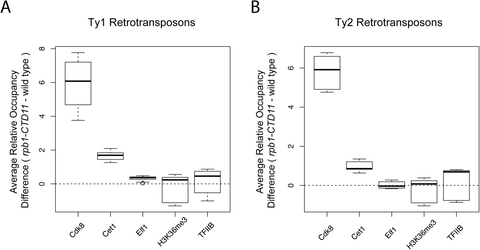 Truncation of the RNAPII-CTD resulted in altered association of a subset of transcription related factors at retrotransposons.