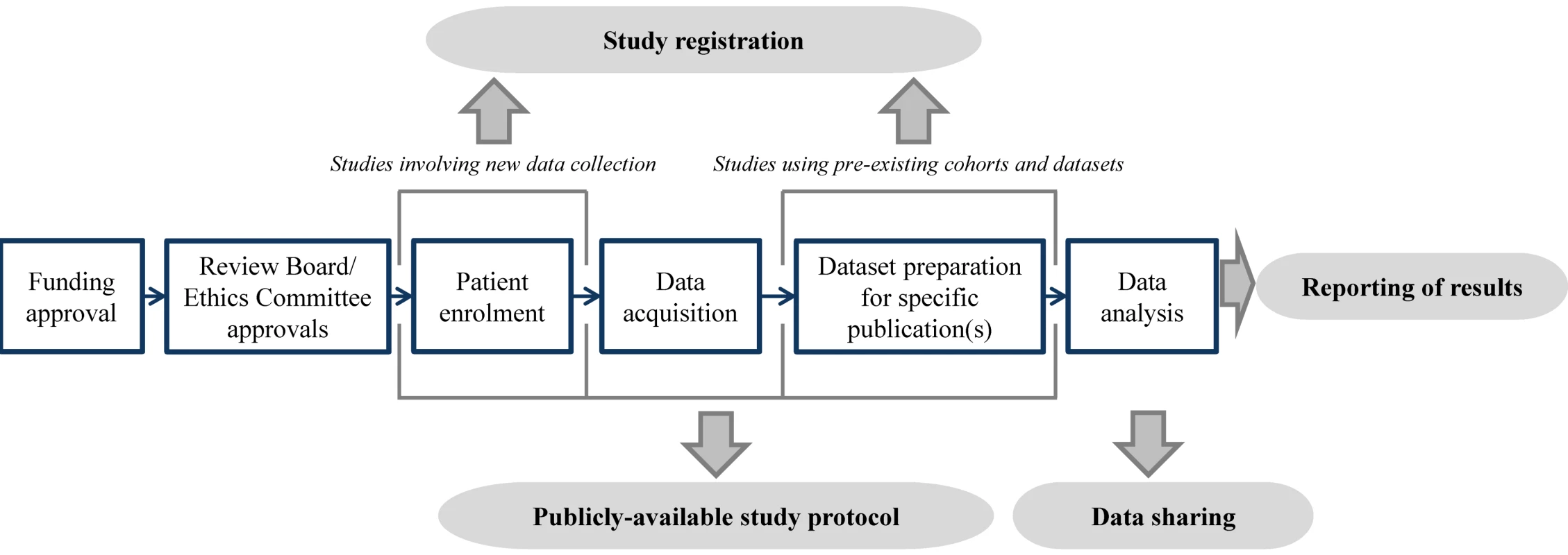 Illustration of the timing of prognosis study registration, protocol publication, data sharing, and reporting.