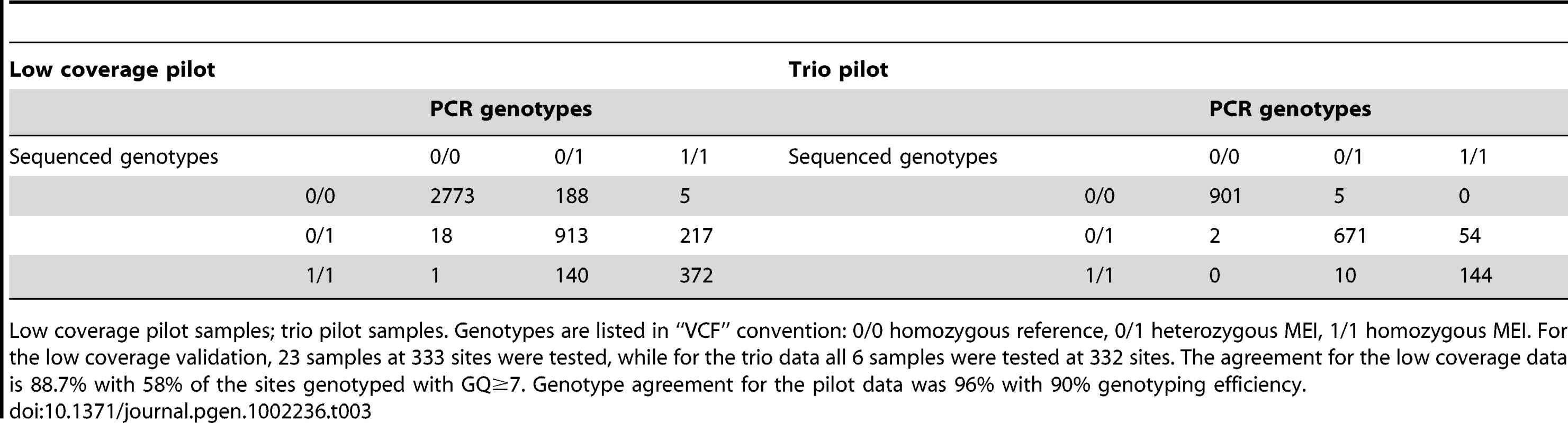 Non-reference MEI genotype contingency tables.