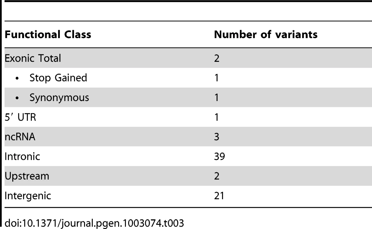 Number of candidate variants per functional class.