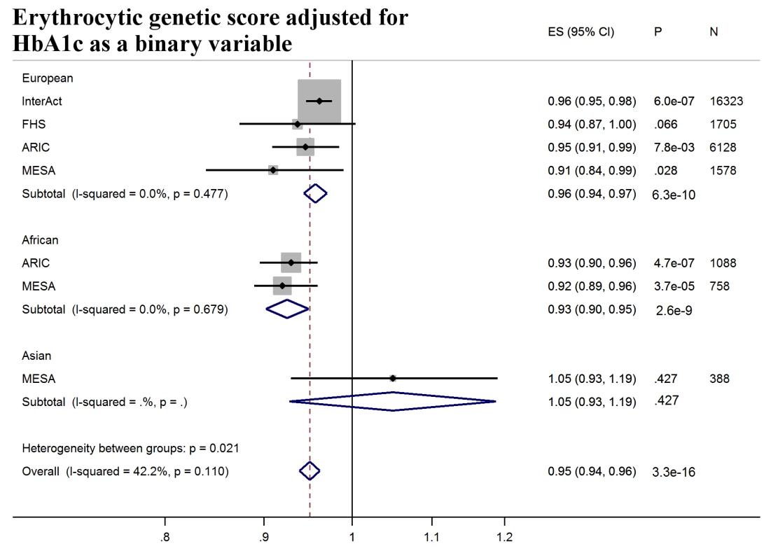 T2D prediction, erythrocytic genetic score adjusted for HbA1c as a binary variable.