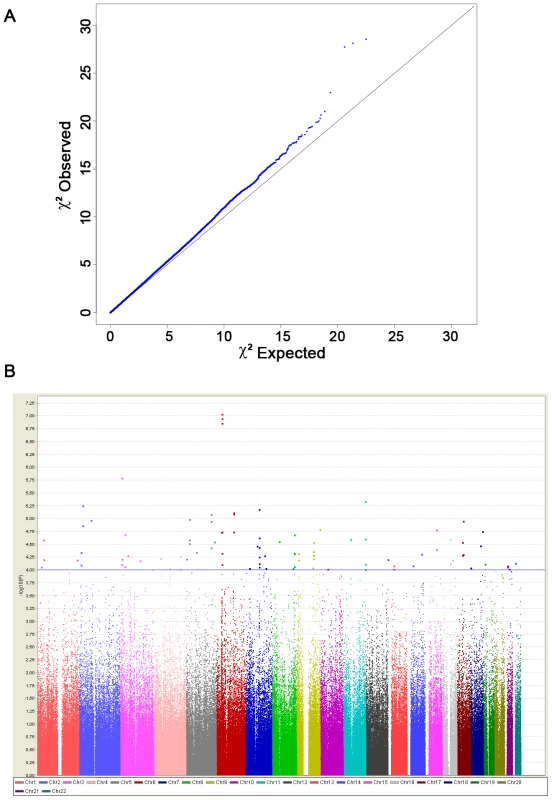 Genome-wide association results from the discovery phase.