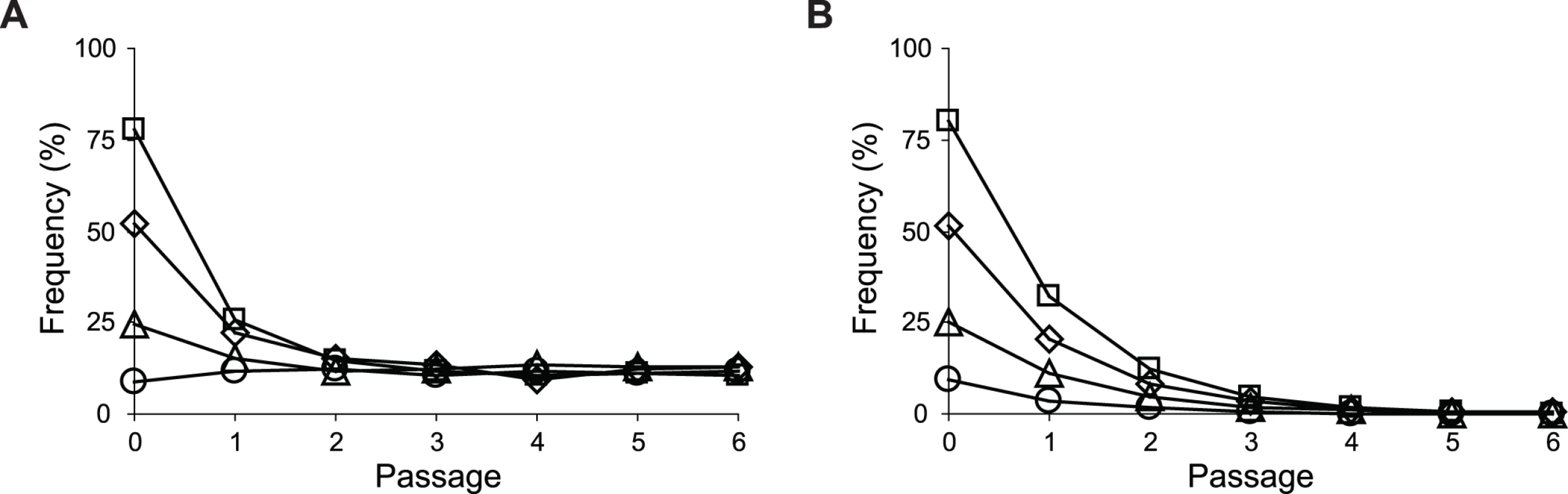 Frequencies of <i>E</i>. <i>coli</i> during growth competition.
