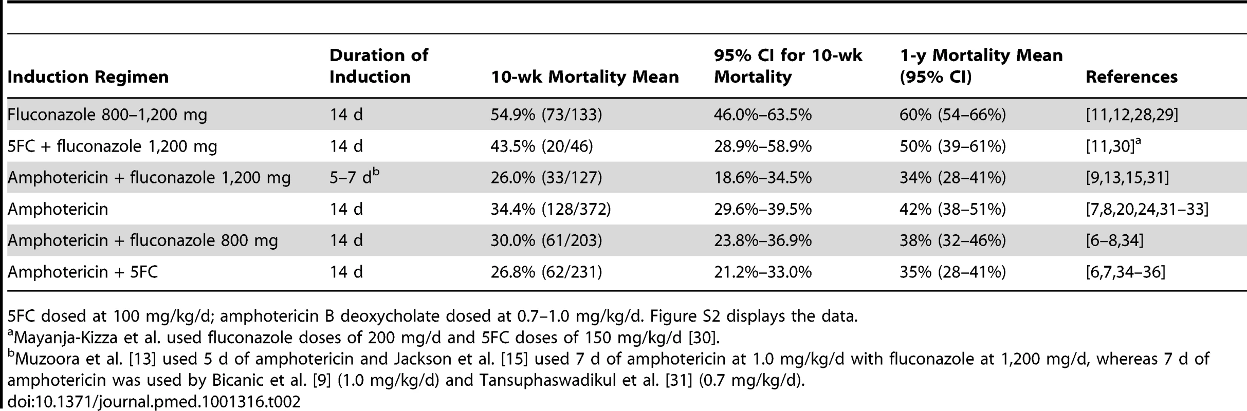 Estimated clinical outcomes by cryptococcal meningitis induction treatment regimen.