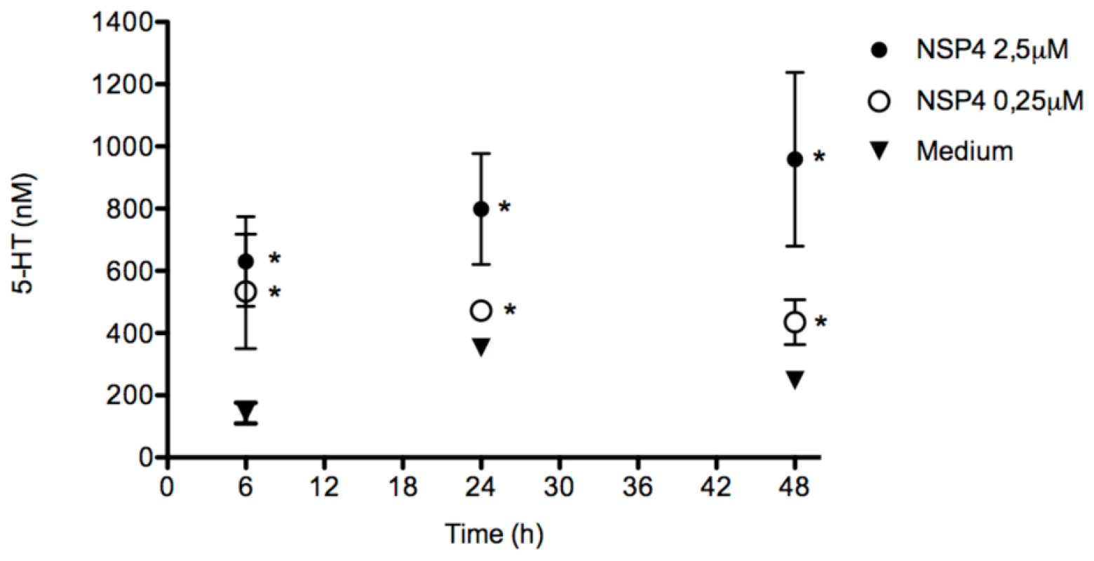 NSP4 induces 5-HT release in a dose- and time-dependent manner.