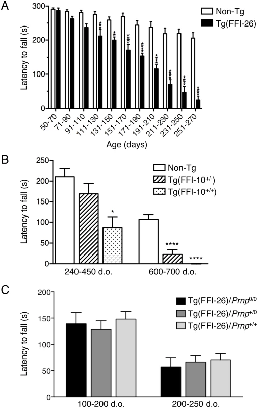 Tg(FFI) mice develop motor dysfunction which is not rescued by co-expression of wild-type PrP.