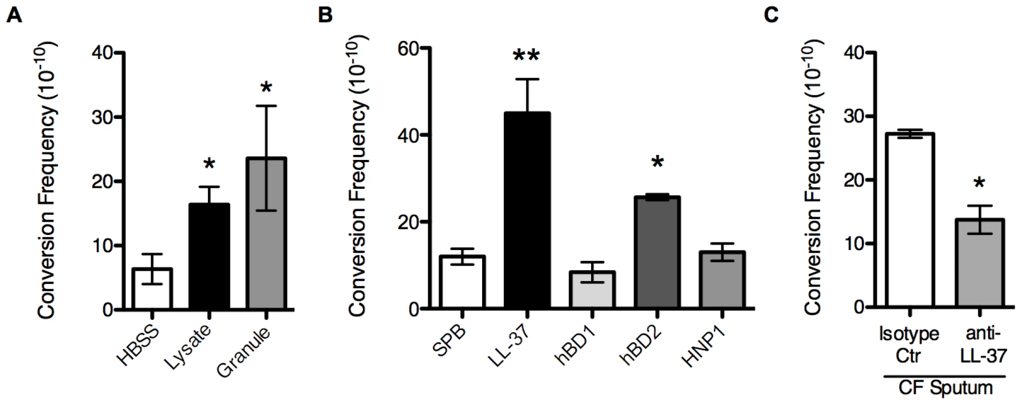 Non-oxidative PMN pathways promote mucoid conversion.