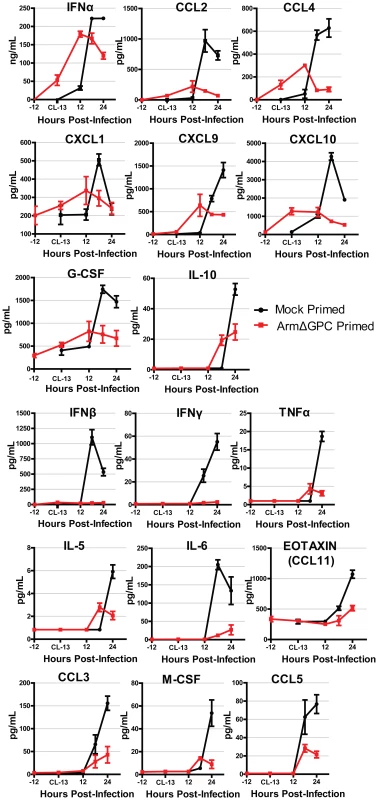 Cytokine responses during primed and mock primed Cl13 infected mice.