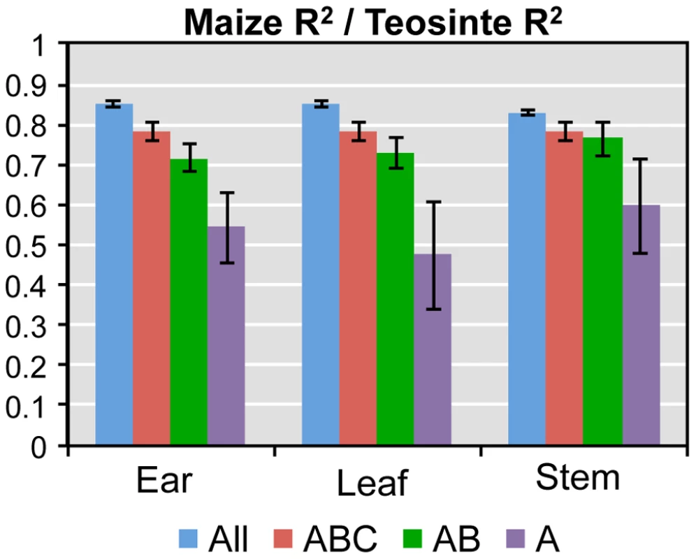 Ratio of the average maize to teosinte R<sup>2</sup> values for individual genes from models explaining hybrid expression by maize and teosinte parent.