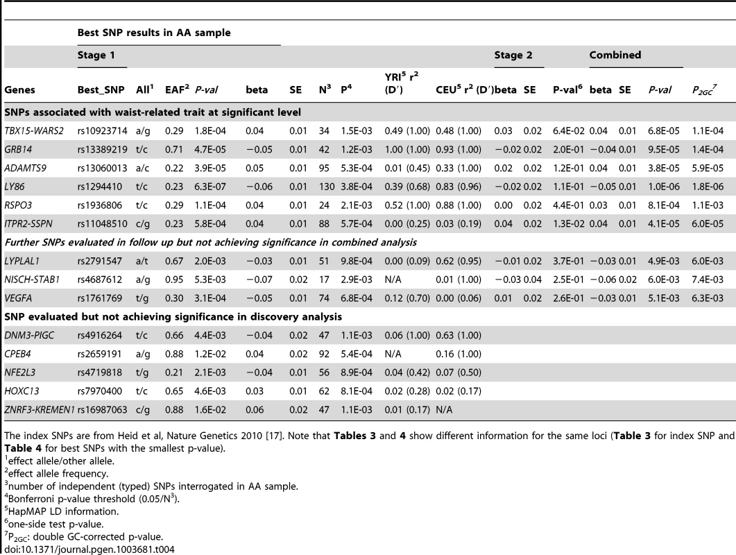 Interrogation of best SNPs with the smallest p-value within known EA loci in AA for trait WHR ratio adjusted for BMI.