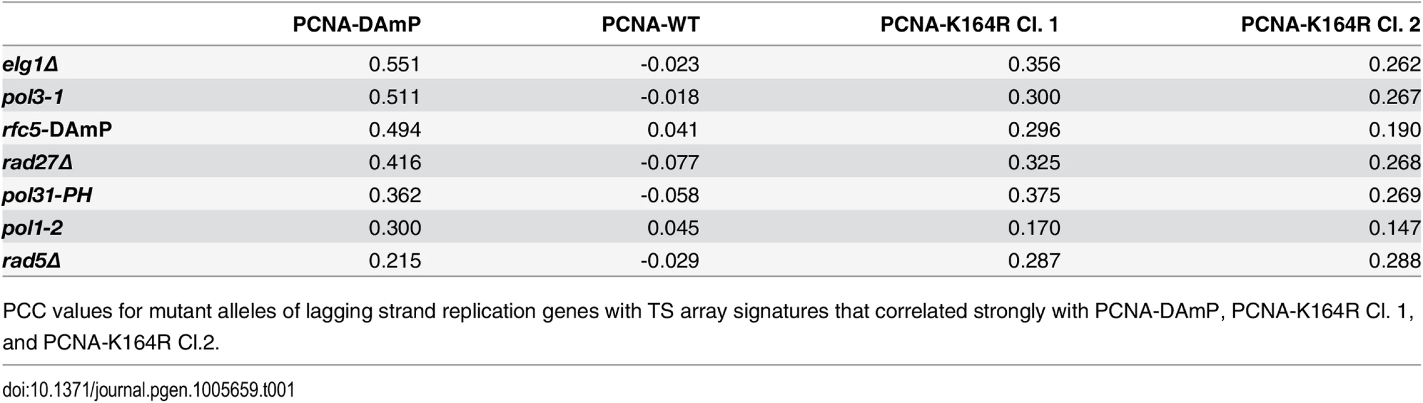 Lagging strand replication mutants that correlate strongly with PCNA-DAmP and PCNA-K164R.