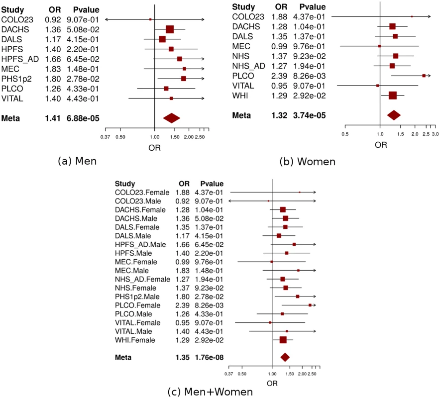 Forest plot for meta-analysis of interaction analysis for rs9409565 and light-to-moderate drinking among men (a), women (b) and combined (c).