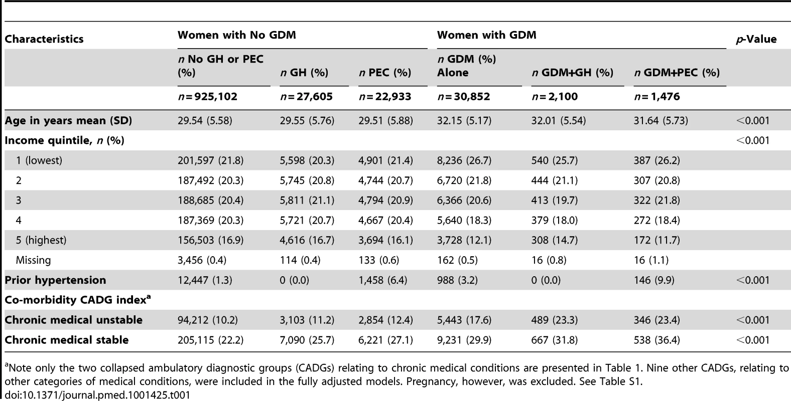 Demographic and clinical characteristics of women stratified by gestational diabetes diagnosis.