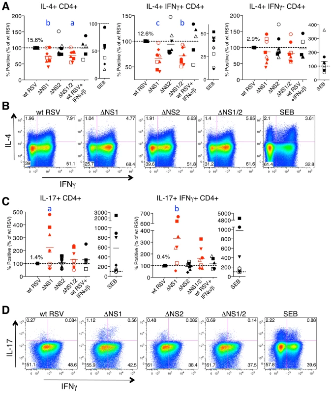 The NS1 protein affects the polarization of CD4+ T cells.
