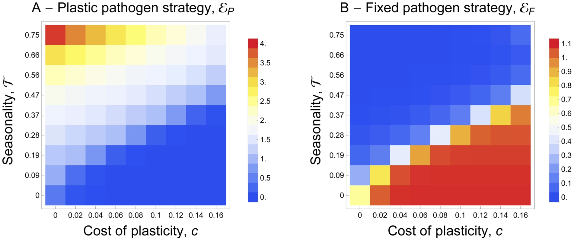 Joint evolution of (A) the plastic pathogen strategy, <i>ε<sub>P</sub></i> and of (B) the fixed pathogen strategy, <i>ε<sub>F</sub></i> for different values of seasonality, <i>τ</i>, and for different costs of plasticity, <i>c</i>.