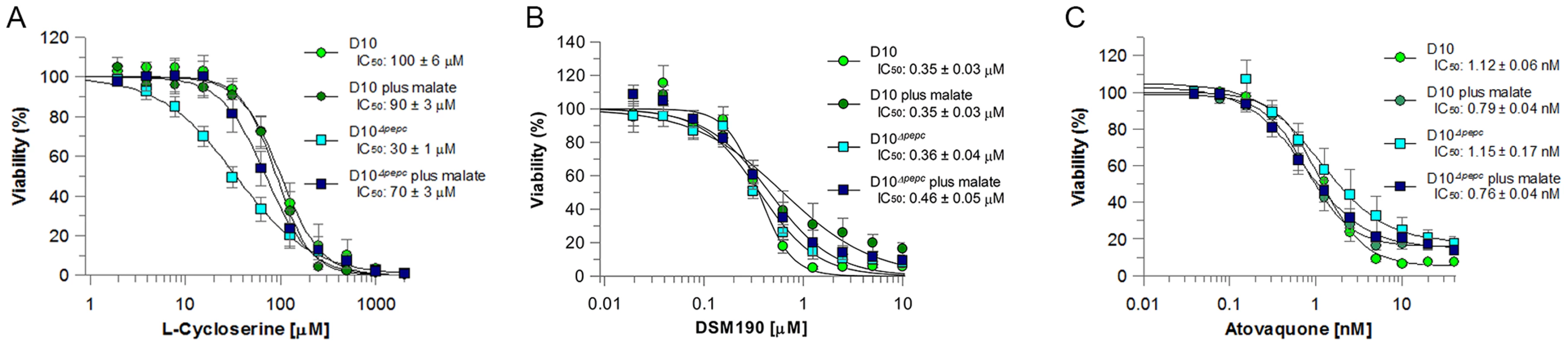 Efficacy of L-cycloserine, DSM190 and atovaquone against D10 and the D10<sup>Δ</sup><sup><i>pepc</i></sup> in routine and malate media.