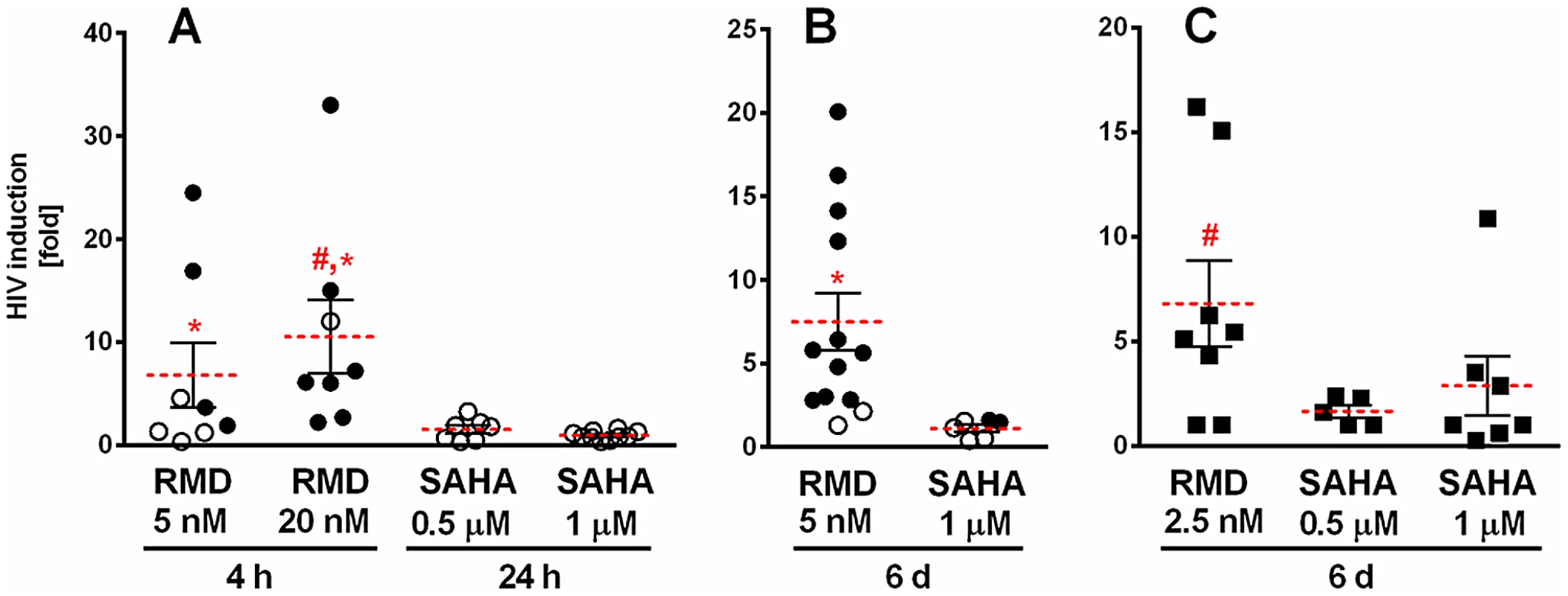 Induction of extracellular viral RNA release from CD4 T cells treated with RMD and VOR.