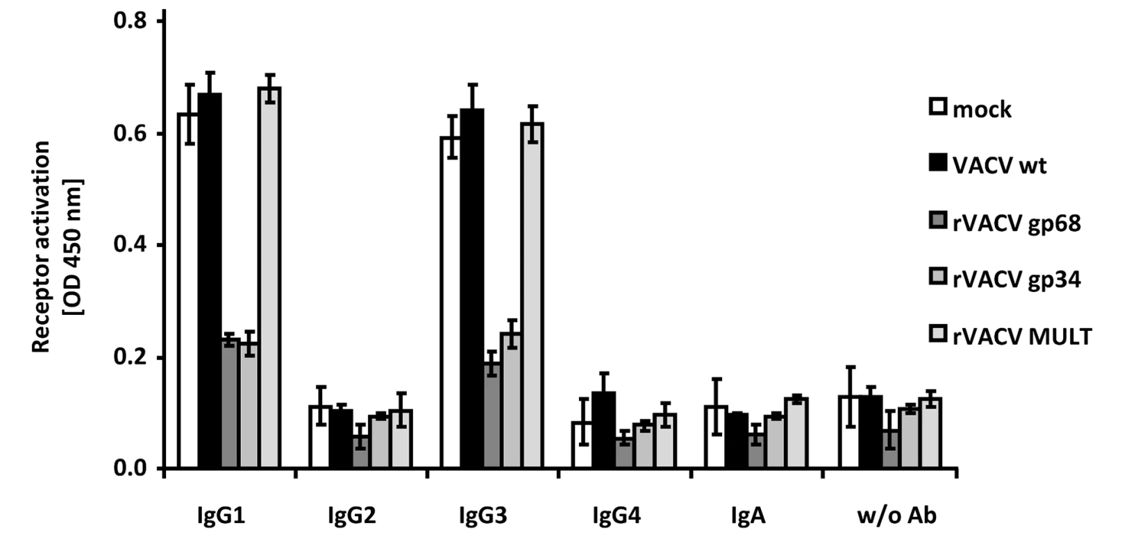 HCMV gp68 and gp34 inhibit FcγRIII activation by rituximab antibody isotypes.