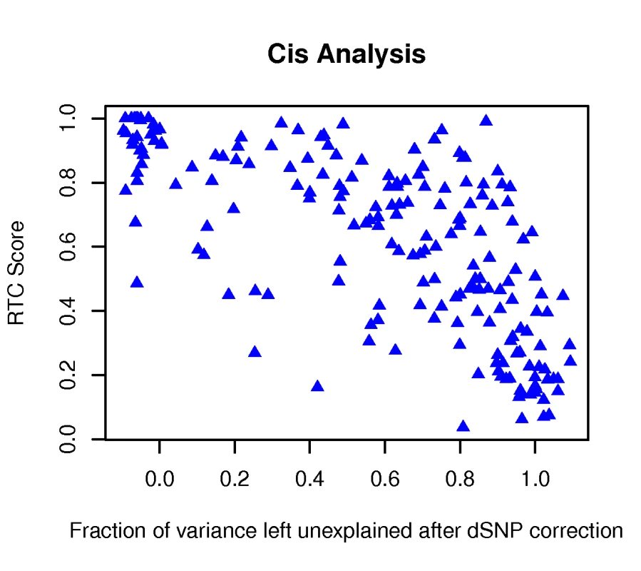 The fraction of eQTL variance explained away by the dSNP versus the RTC score.
