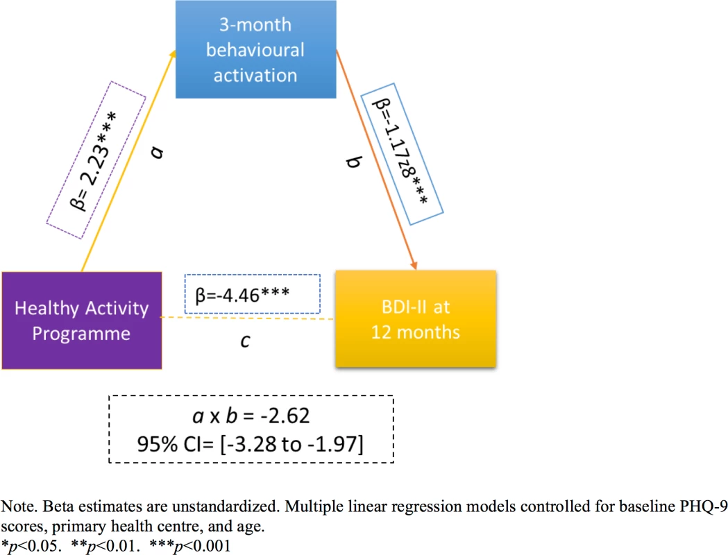 The mediating effect of behavioural activation at 3 months on the effectiveness of the HAP on depression severity at 12 months.