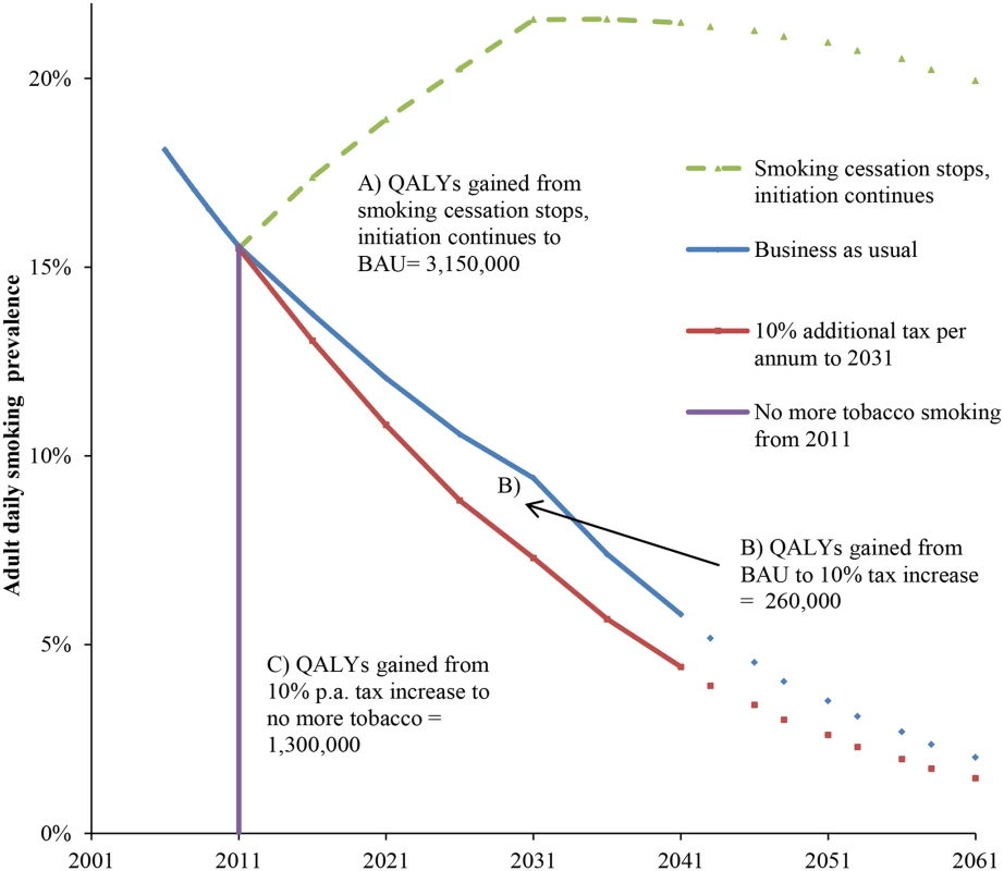 Future smoking prevalence in the New Zealand 2011 population by scenario and QALY gains between scenarios.