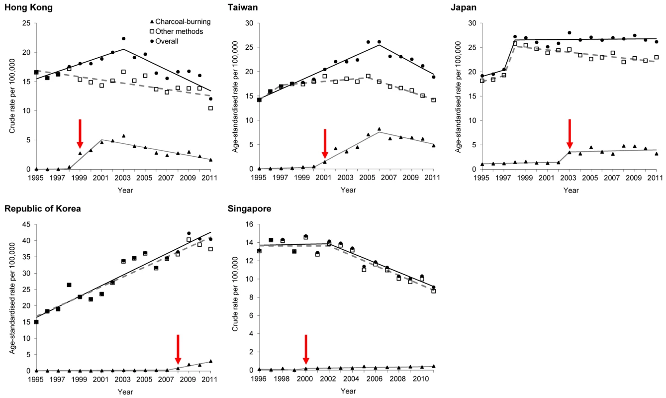 Time trends in suicide rates by method, with linear trends from joinpoint regression analysis.