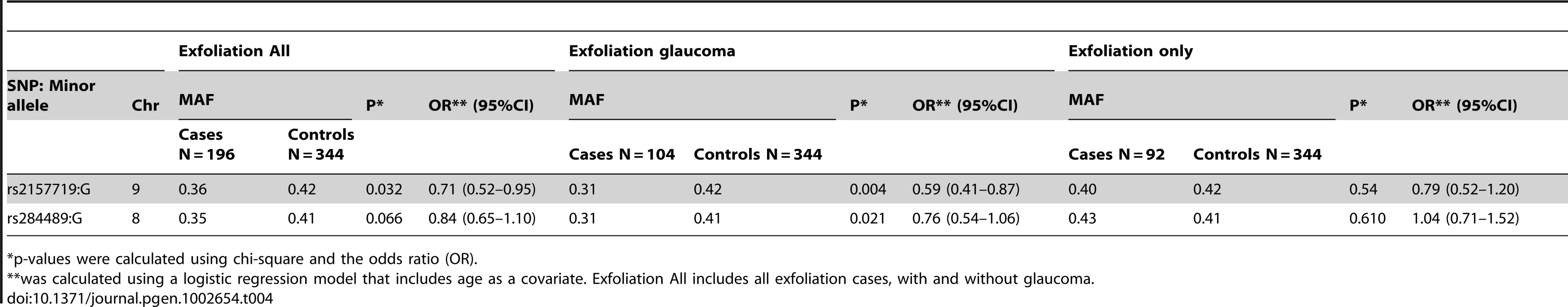 Association results for exfoliation glaucoma and 9p21 and 8q22 SNPs.