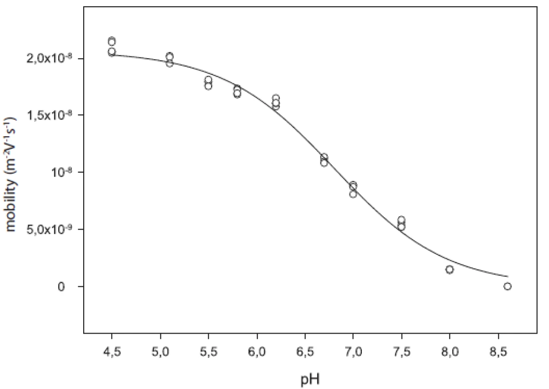 Mobility curve of substance 5m1