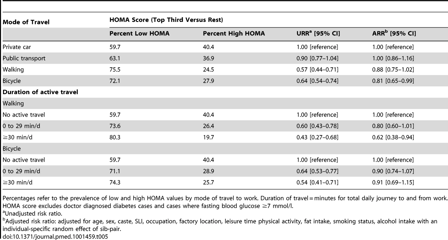Unadjusted and adjusted risk ratios for mode of travel and duration of active travel with HOMA values.