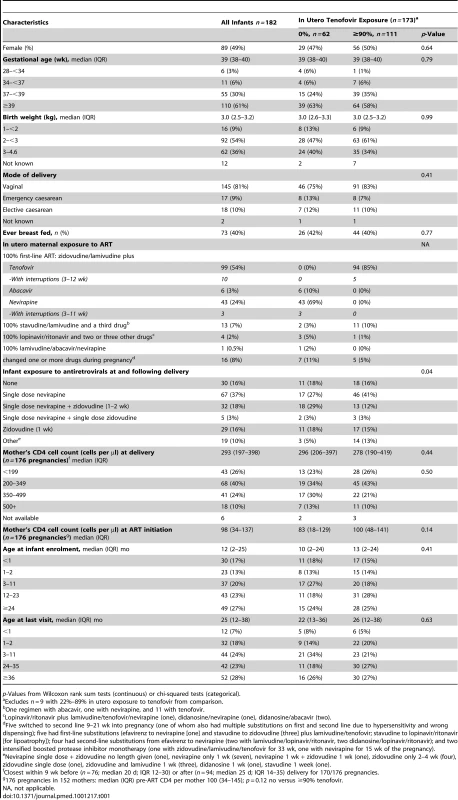 Characteristics for all enrolled infants and according to whether they had received no or ≥90% in utero exposure to tenofovir.