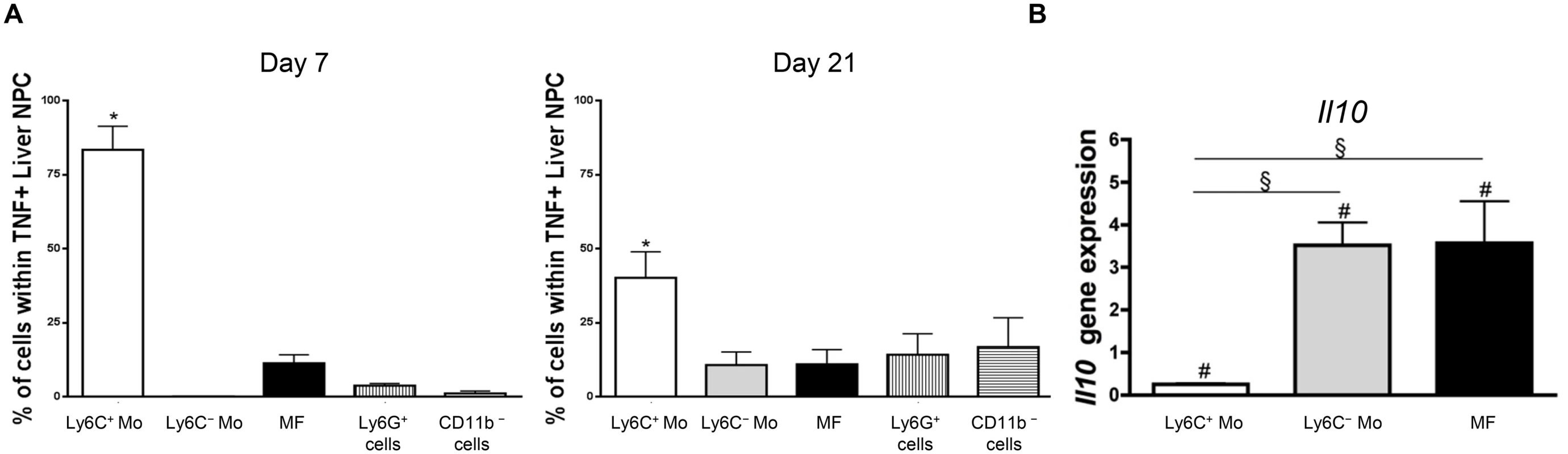 Ly6C<sup>+</sup> monocytes are the main producers of TNF while Ly6C<sup>-</sup> monocytes and macrophages are the major source of IL-10 in <i>T</i>. <i>congolense</i>-infected mice.