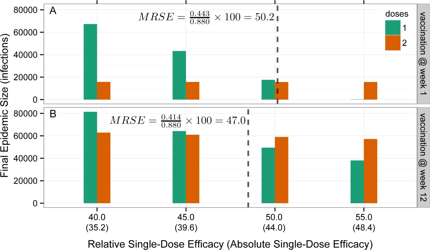 Illustration of minimum relative single-dose efficacy in example vaccination campaigns starting at week 1 and week 12.
