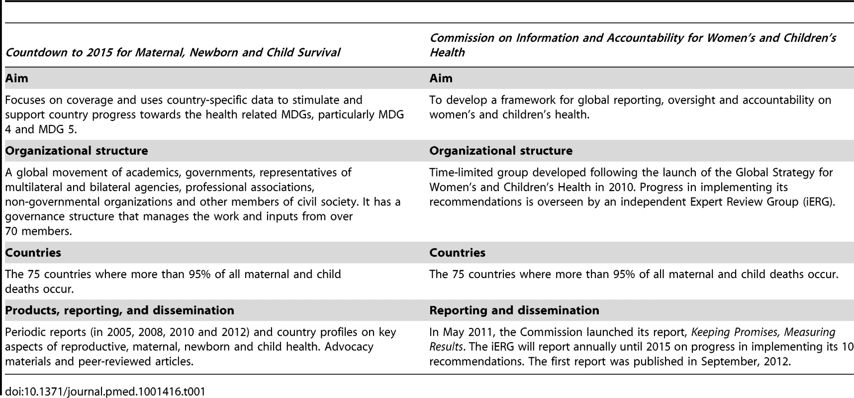 Countdown to 2015 for Maternal, Newborn and Child Survival and the Commission on Information and Accountability for Women's and Children's Health.
