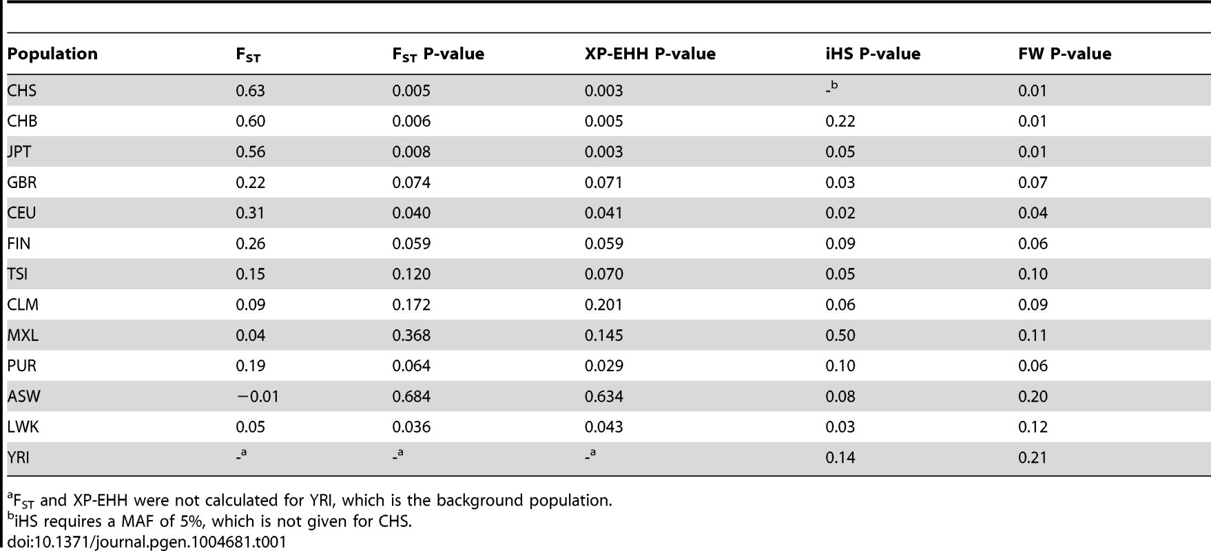 F<sub>ST</sub> values and for F<sub>ST</sub>, XP-EHH, iHS and Fay and Wu's H (FW) the empirical P-values are shown for rs368234815 in every population.